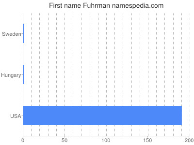 Given name Fuhrman