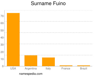 Surname Fuino