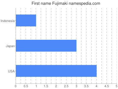 Given name Fujimaki
