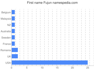Given name Fujun
