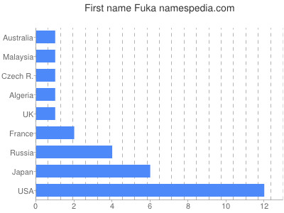 Given name Fuka