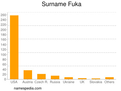 Surname Fuka