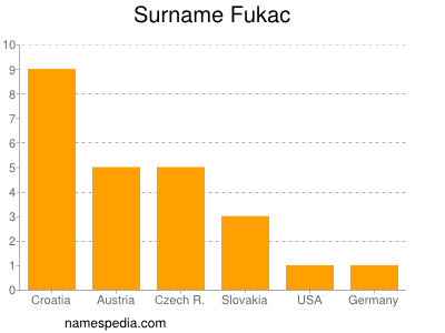 Surname Fukac