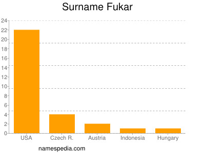 Surname Fukar