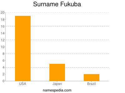 Surname Fukuba