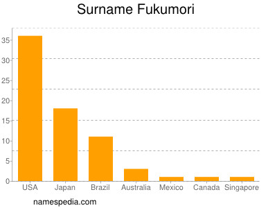 Surname Fukumori
