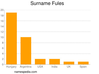 Surname Fules