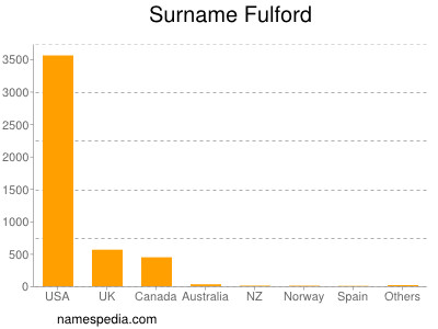 Surname Fulford