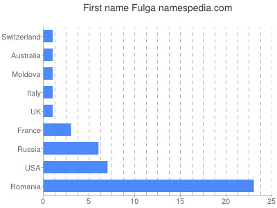 Given name Fulga