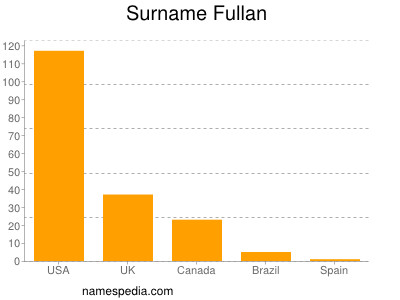 Surname Fullan
