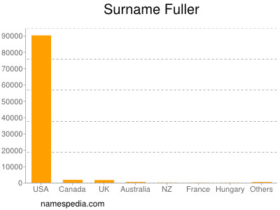 Surname Fuller