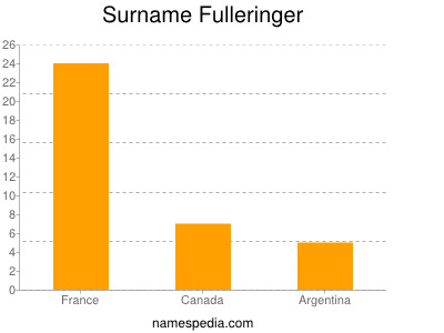 Surname Fulleringer