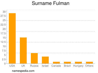 Surname Fulman