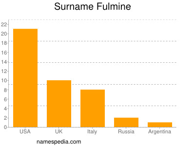 Surname Fulmine