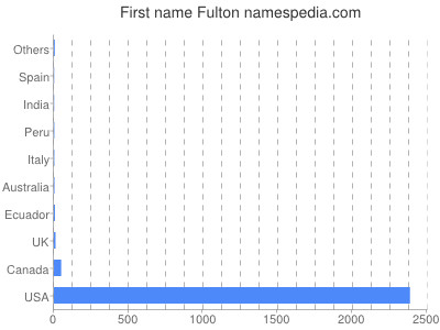 Given name Fulton