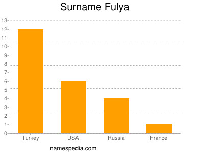 Surname Fulya