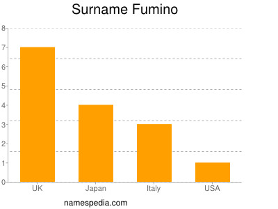 Surname Fumino