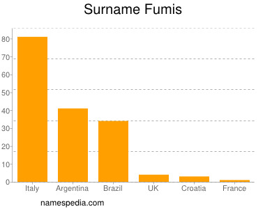 Surname Fumis