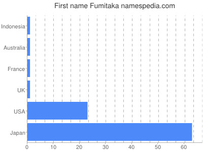 Given name Fumitaka