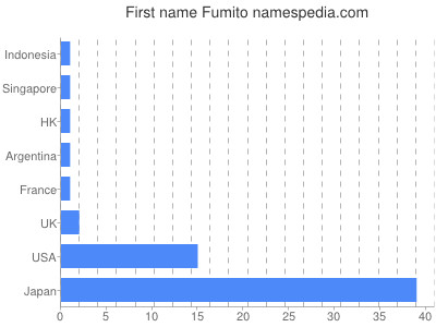 Given name Fumito