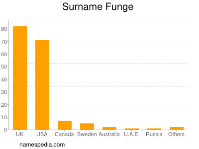 Surname Funge