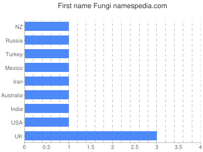 Given name Fungi