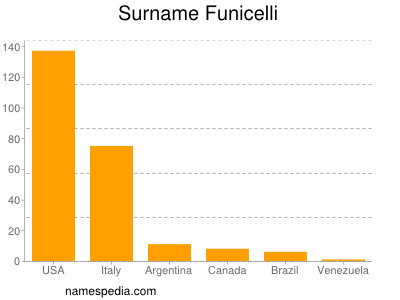 Surname Funicelli