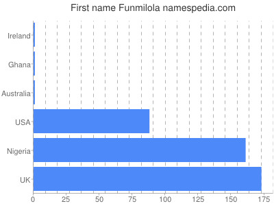 Given name Funmilola