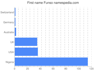 Given name Funso