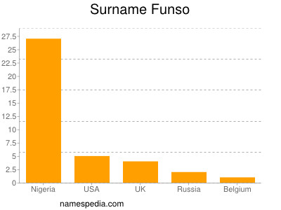 Surname Funso