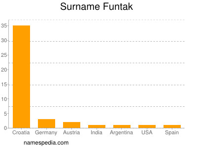 Surname Funtak