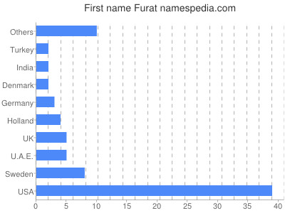 Given name Furat
