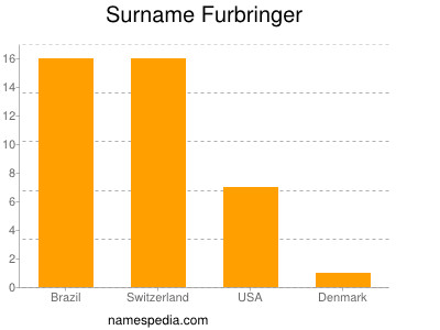 Surname Furbringer