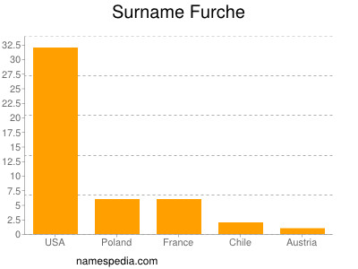 Surname Furche