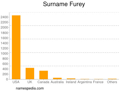 Surname Furey