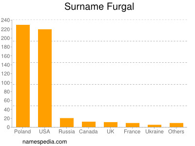 Surname Furgal