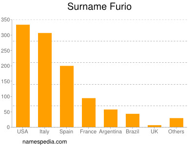 Surname Furio