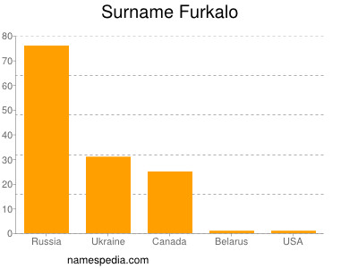 Surname Furkalo