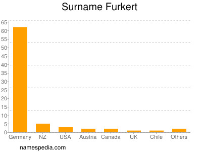 Surname Furkert