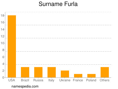 Surname Furla