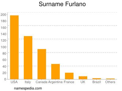 Surname Furlano