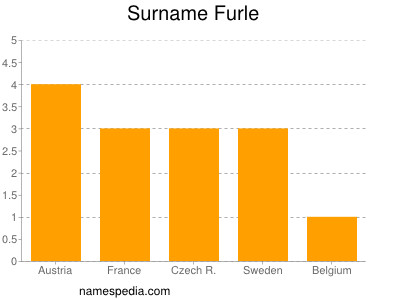 Surname Furle
