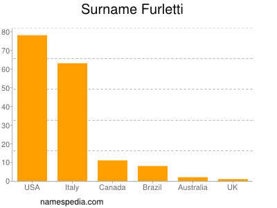 Surname Furletti