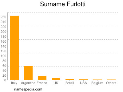 Surname Furlotti