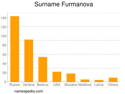 Surname Furmanova
