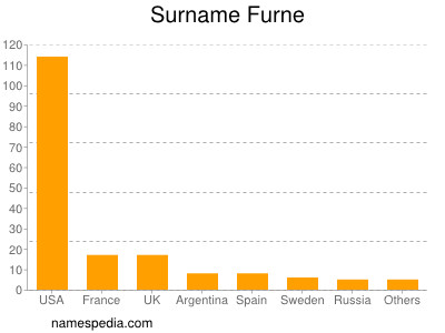 Surname Furne
