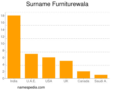 Surname Furniturewala