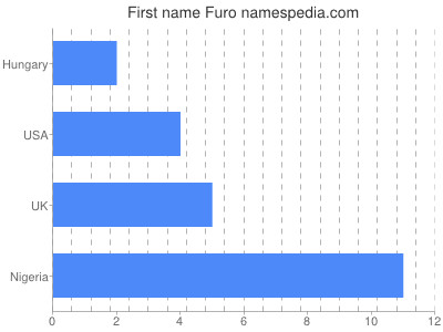 Given name Furo