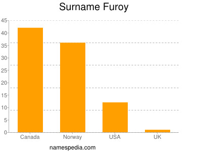 Surname Furoy