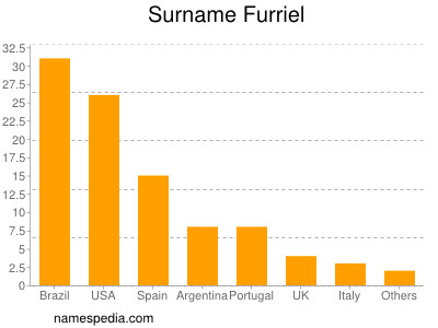 Surname Furriel